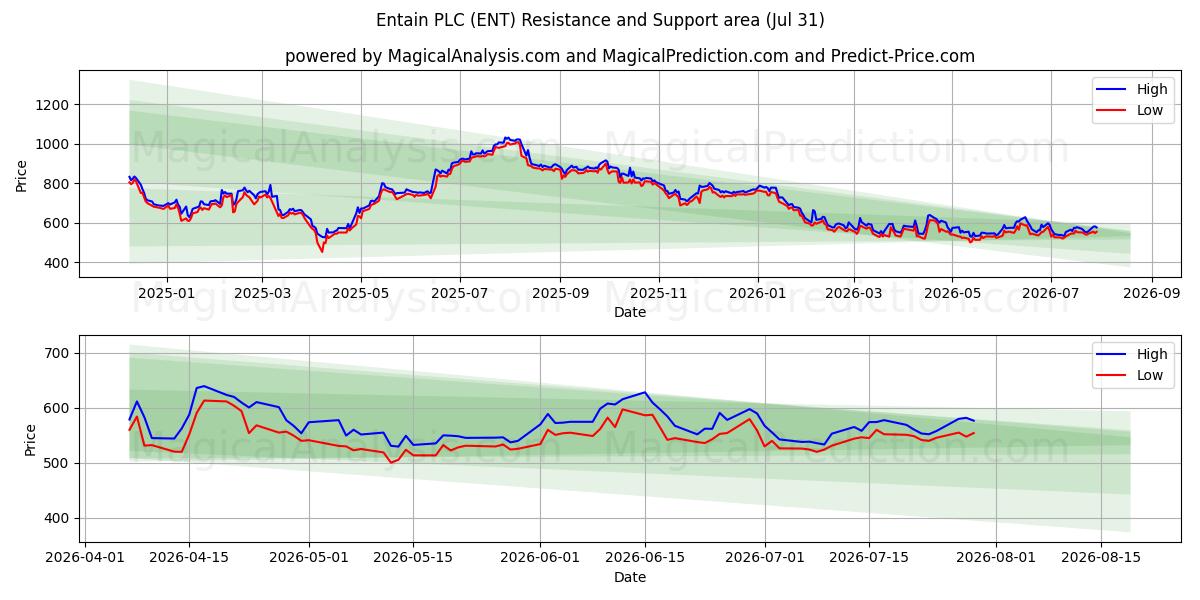  Entain PLC (ENT) Support and Resistance area (30 Jul) 