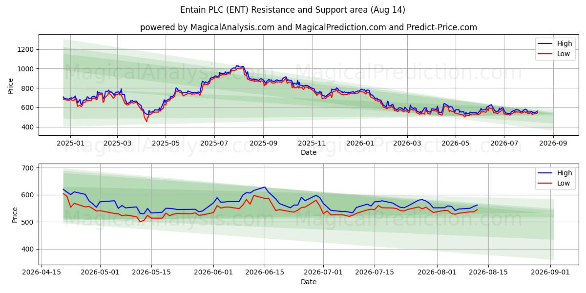  Entain PLC (ENT) Support and Resistance area (13 Aug) 
