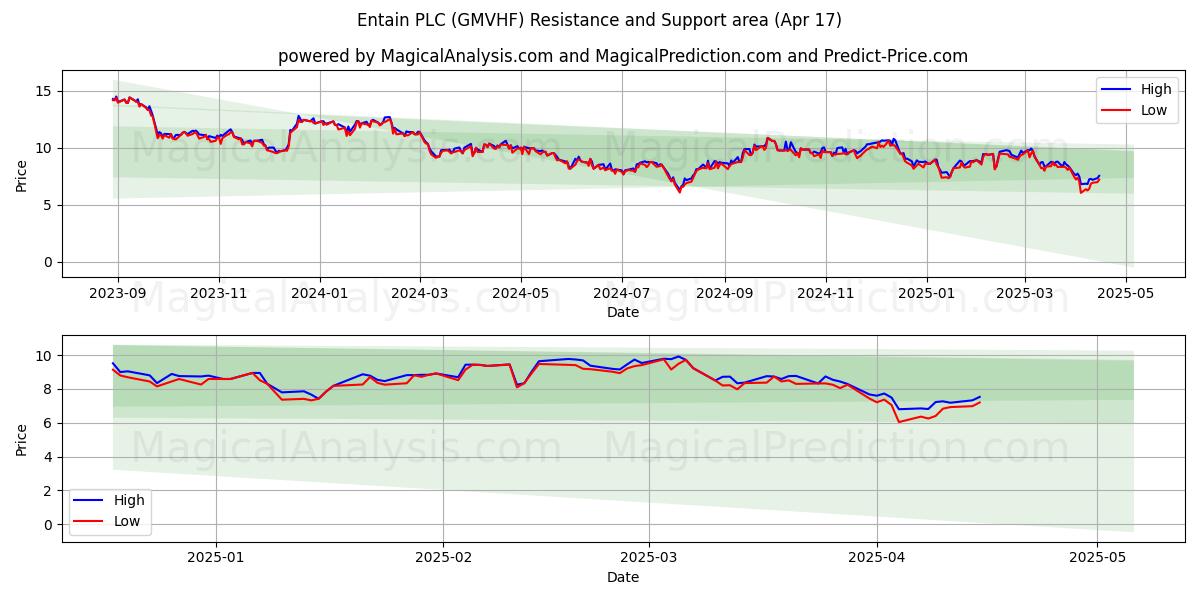  Entain PLC (GMVHF) Support and Resistance area (17 Apr) 