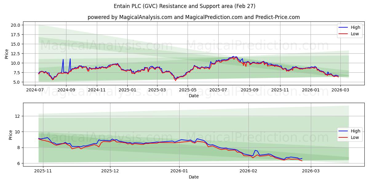  Entain PLC (GVC) Support and Resistance area (26 Feb) 