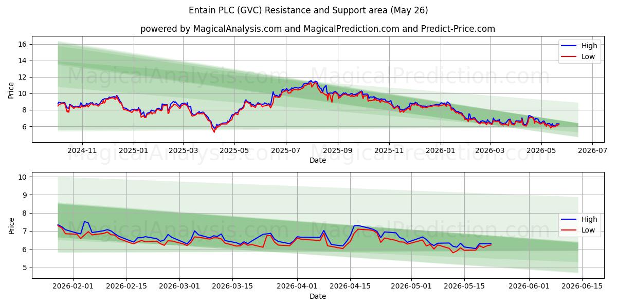  Entain PLC (GVC) Support and Resistance area (25 May) 