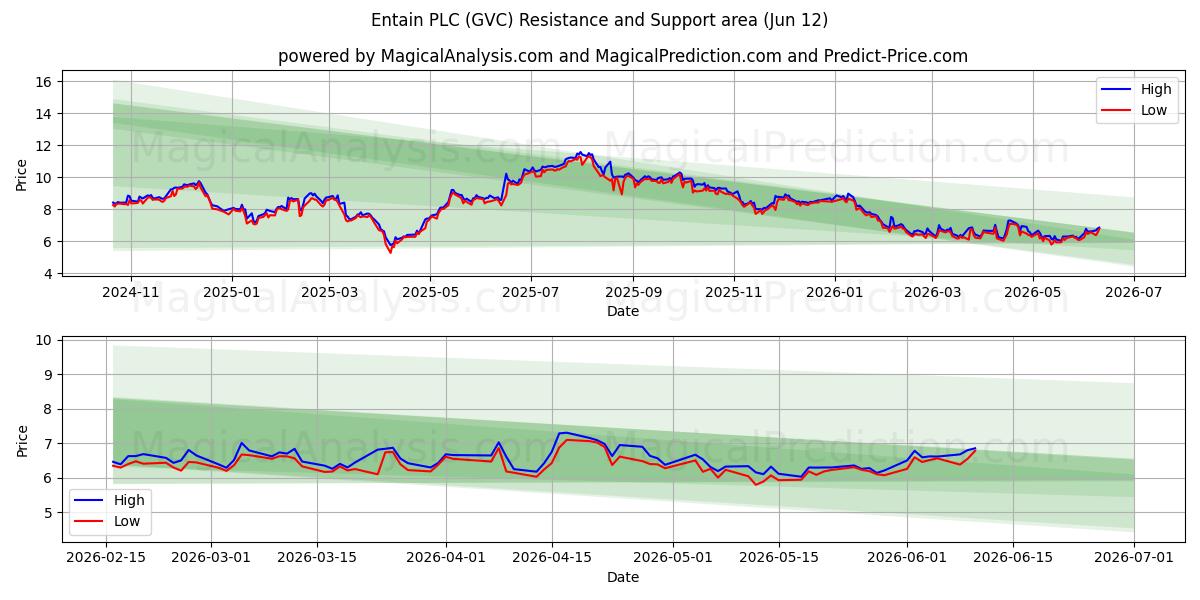  Entain PLC (GVC) Support and Resistance area (09 Jun) 