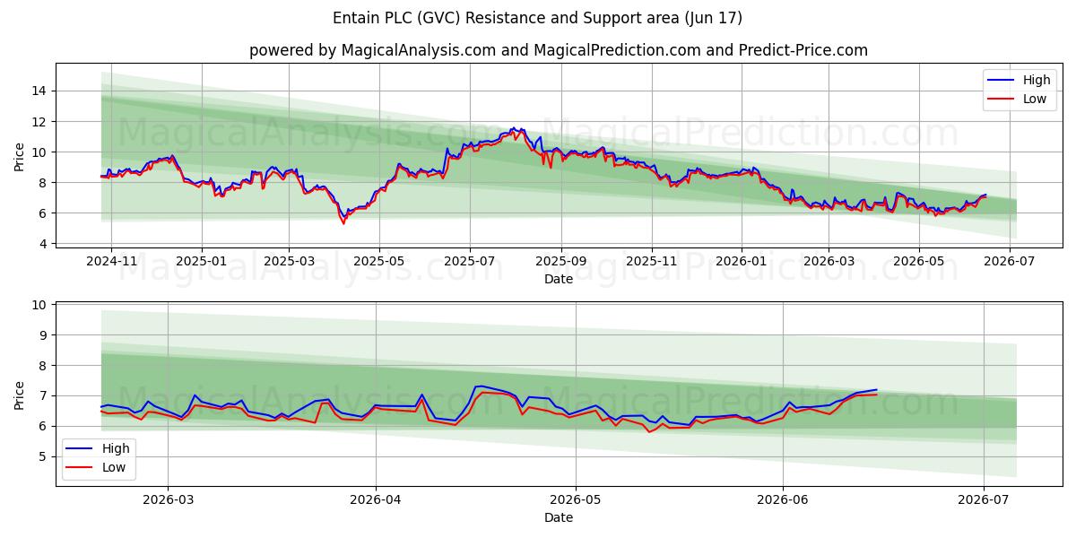  Entain PLC (GVC) Support and Resistance area (12 Jun) 
