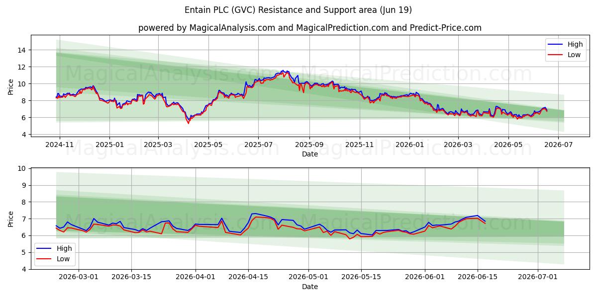  Entain PLC (GVC) Support and Resistance area (17 Jun) 