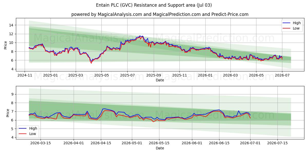  Entain PLC (GVC) Support and Resistance area (02 Jul) 