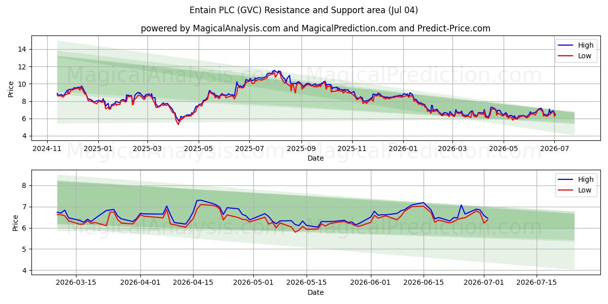  Entain PLC (GVC) Support and Resistance area (03 Jul) 