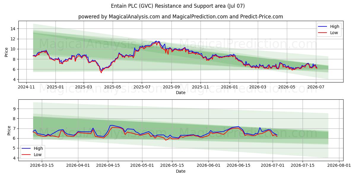  Entain PLC (GVC) Support and Resistance area (06 Jul) 
