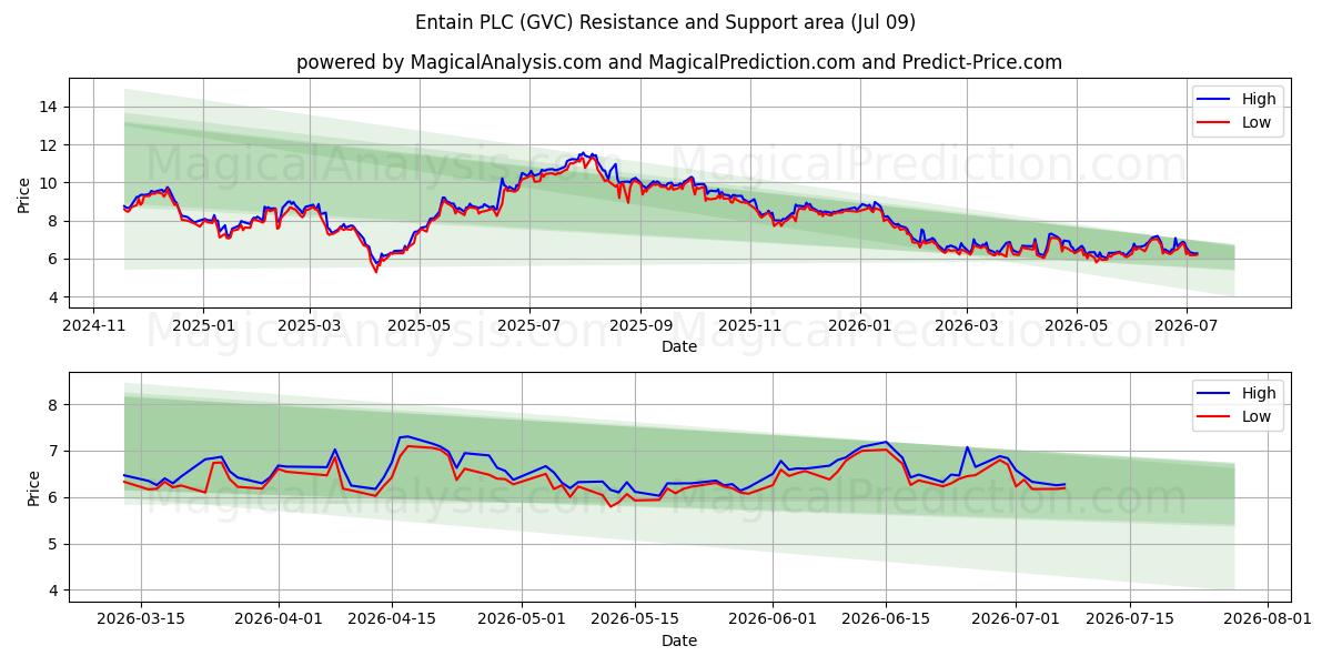  Entain PLC (GVC) Support and Resistance area (08 Jul) 