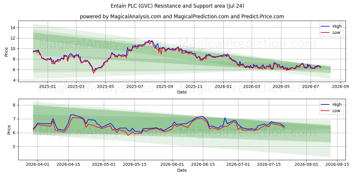  Entain PLC (GVC) Support and Resistance area (23 Jul) 