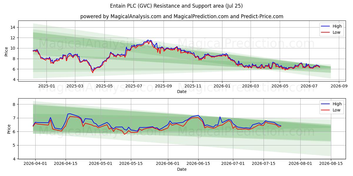 Entain PLC (GVC) Support and Resistance area (24 Jul) 