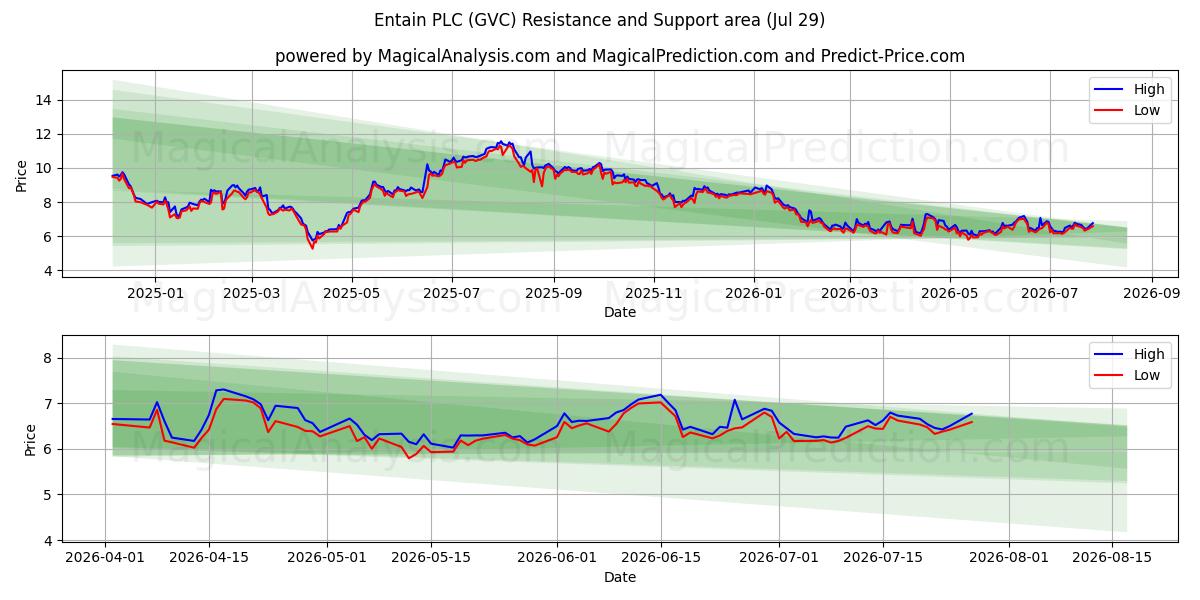  Entain PLC (GVC) Support and Resistance area (28 Jul) 