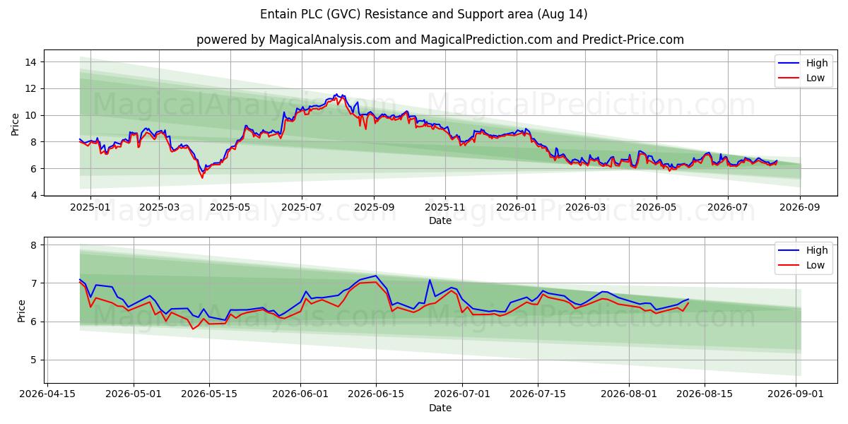  Entain PLC (GVC) Support and Resistance area (13 Aug) 