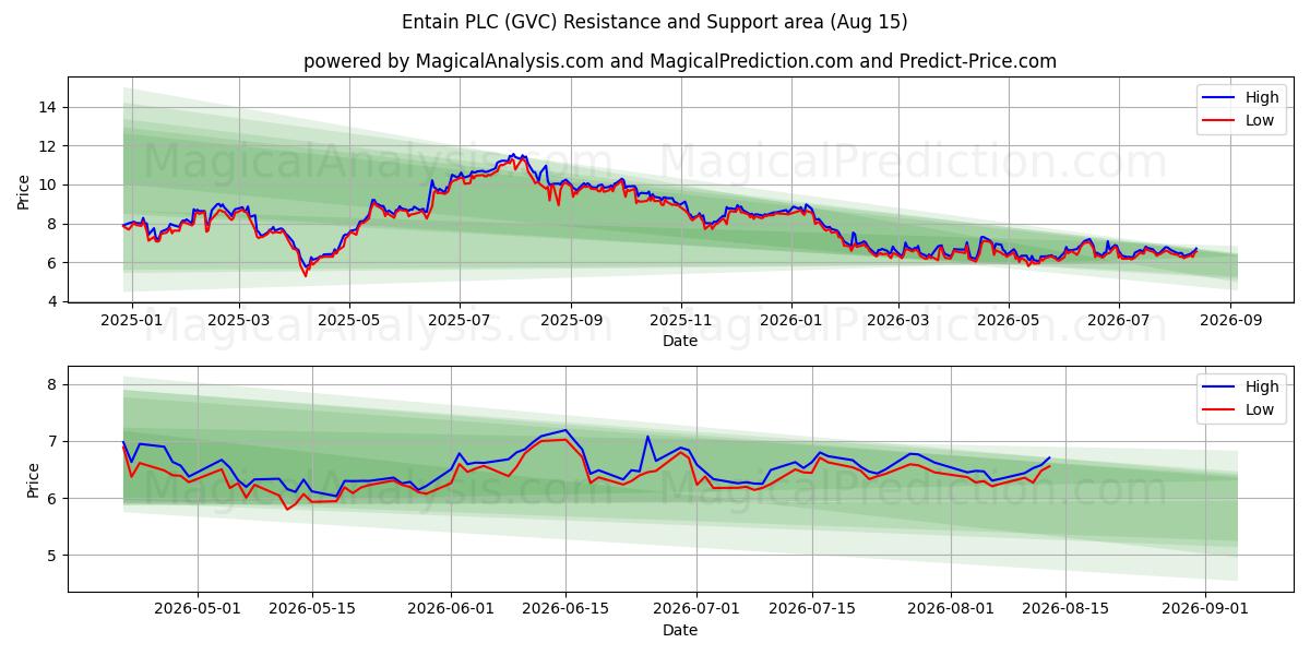  Entain PLC (GVC) Support and Resistance area (14 Aug) 