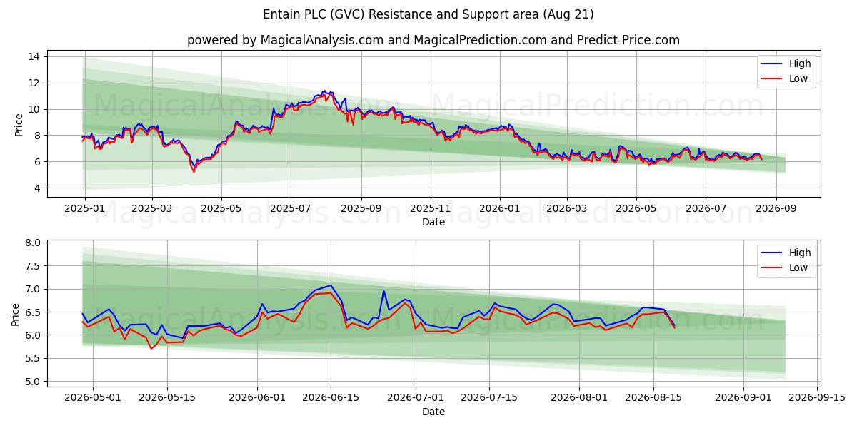  Entain PLC (GVC) Support and Resistance area (19 Aug) 