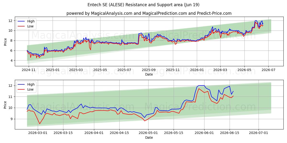 Entech SE (ALESE) Support and Resistance area (18 Jun) 