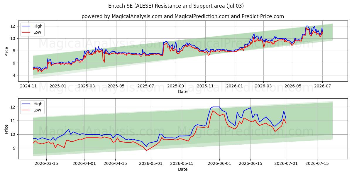  Entech SE (ALESE) Support and Resistance area (02 Jul) 