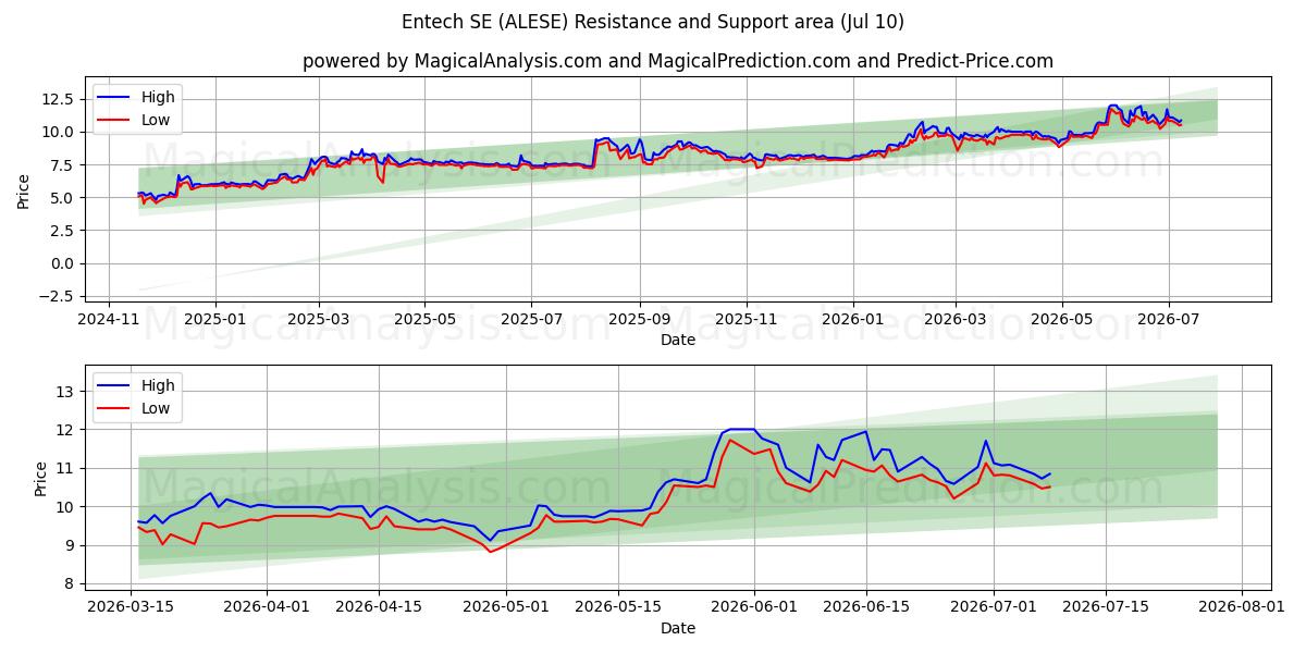  Entech SE (ALESE) Support and Resistance area (09 Jul) 