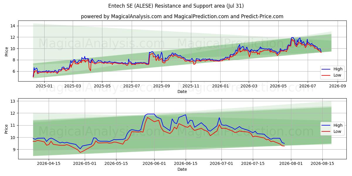  Entech SE (ALESE) Support and Resistance area (30 Jul) 