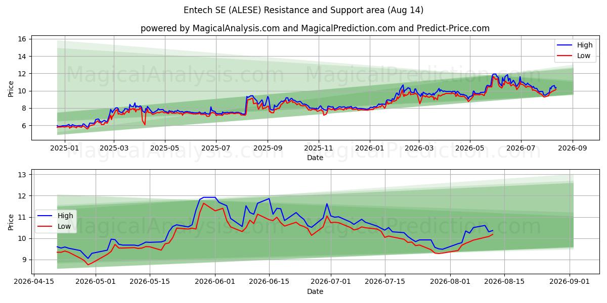  Entech SE (ALESE) Support and Resistance area (13 Aug) 