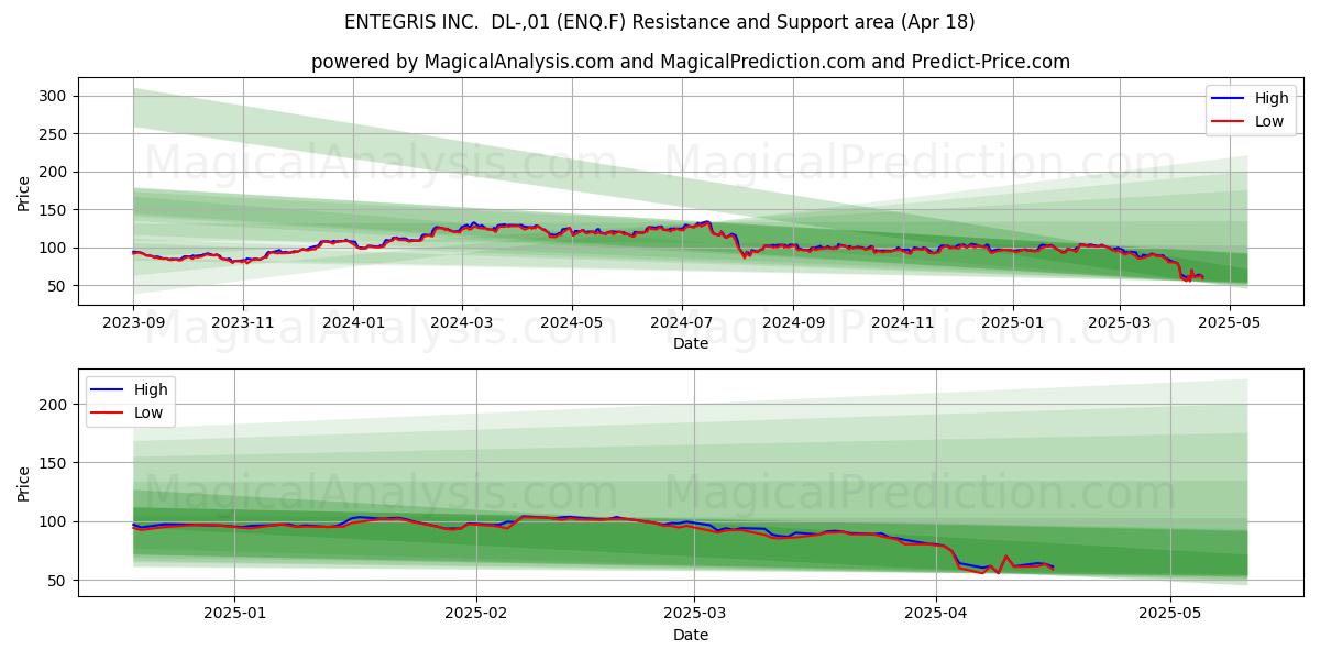  ENTEGRIS INC.  DL-,01 (ENQ.F) Support and Resistance area (18 Apr) 