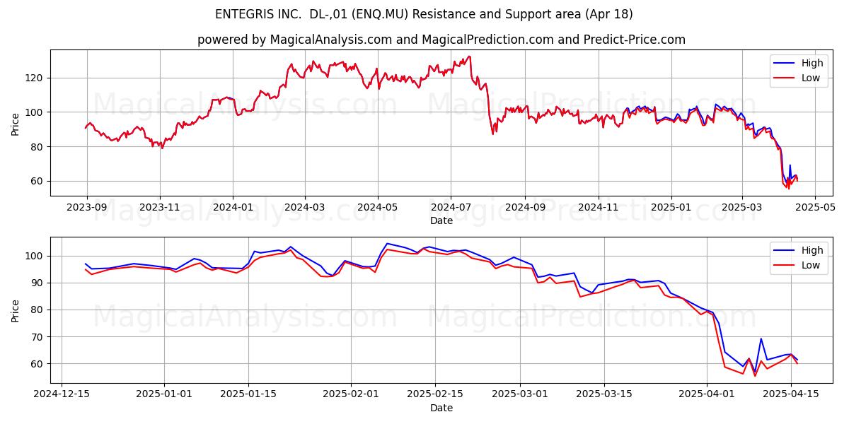  ENTEGRIS INC.  DL-,01 (ENQ.MU) Support and Resistance area (18 Apr) 