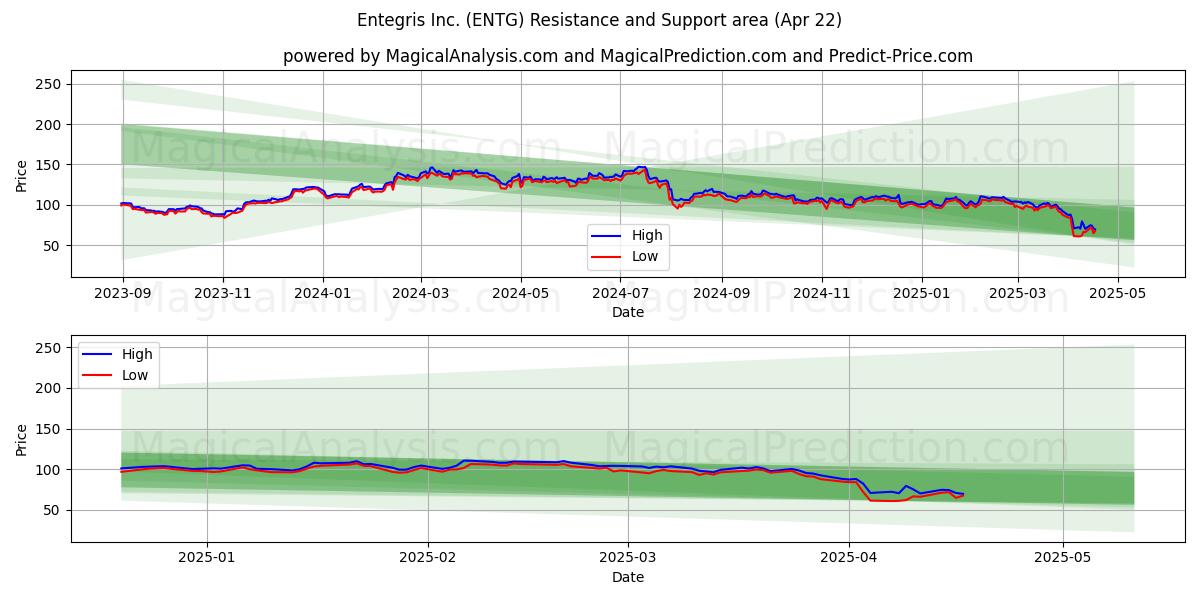  Entegris Inc. (ENTG) Support and Resistance area (22 Apr) 
