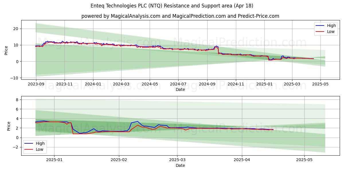  Enteq Technologies PLC (NTQ) Support and Resistance area (18 Apr) 
