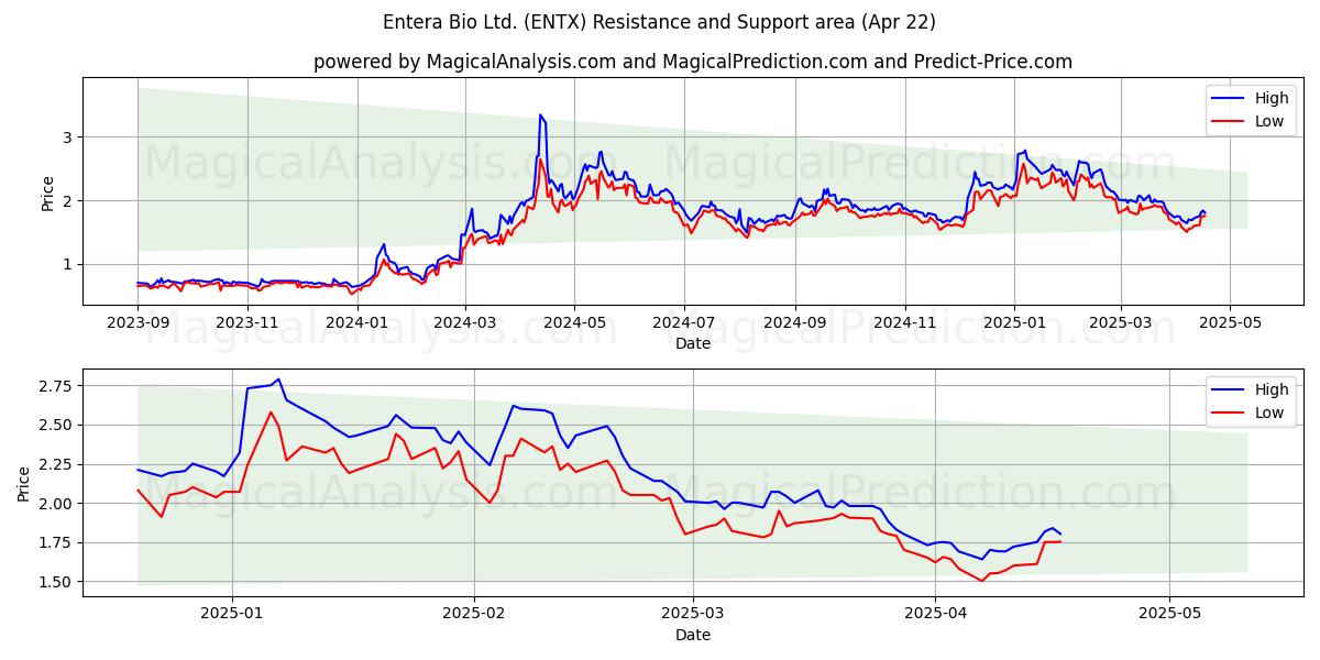  Entera Bio Ltd. (ENTX) Support and Resistance area (22 Apr) 