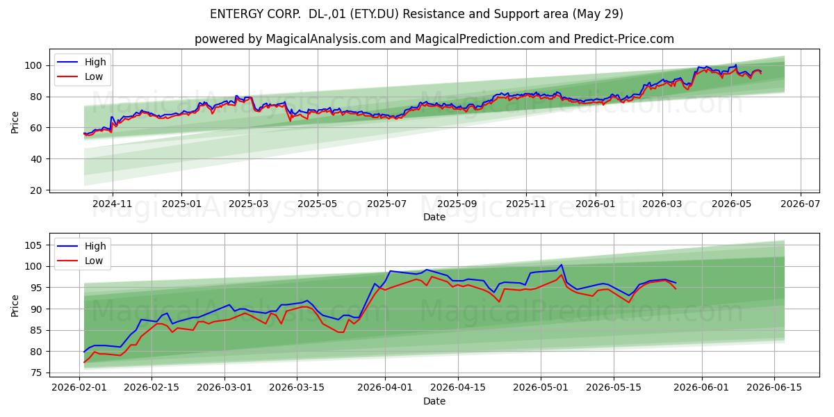  ENTERGY CORP.  DL-,01 (ETY.DU) Support and Resistance area (28 May) 