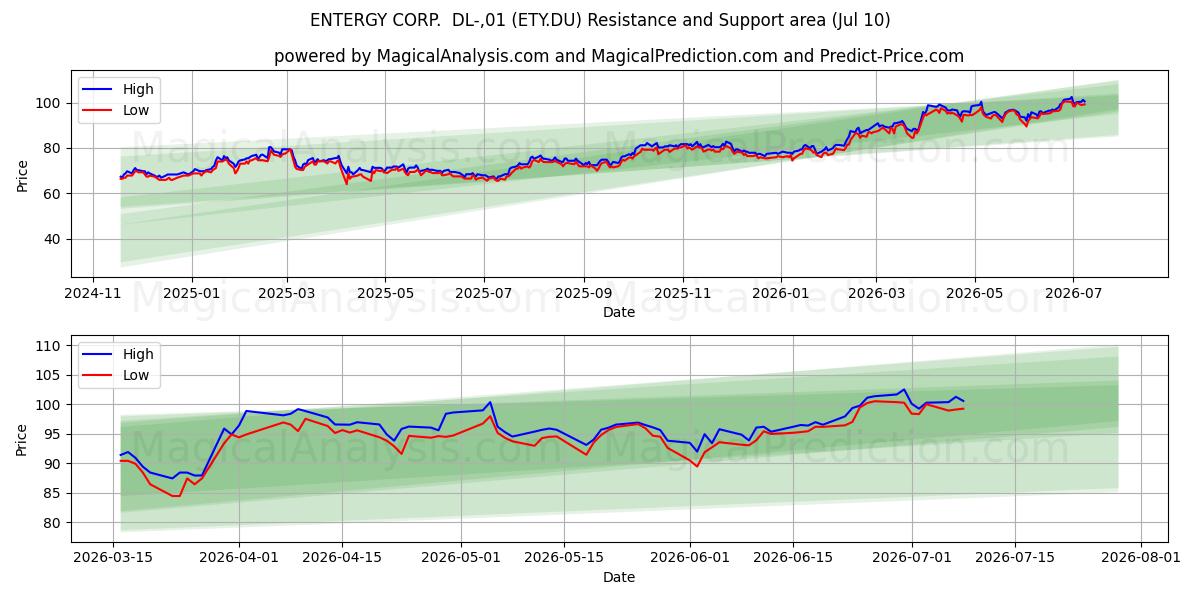  ENTERGY CORP.  DL-,01 (ETY.DU) Support and Resistance area (09 Jul) 