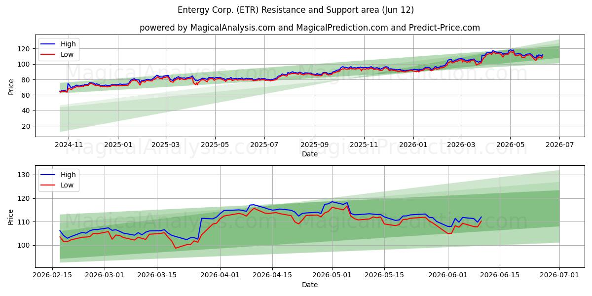  Entergy Corp. (ETR) Support and Resistance area (09 Jun) 