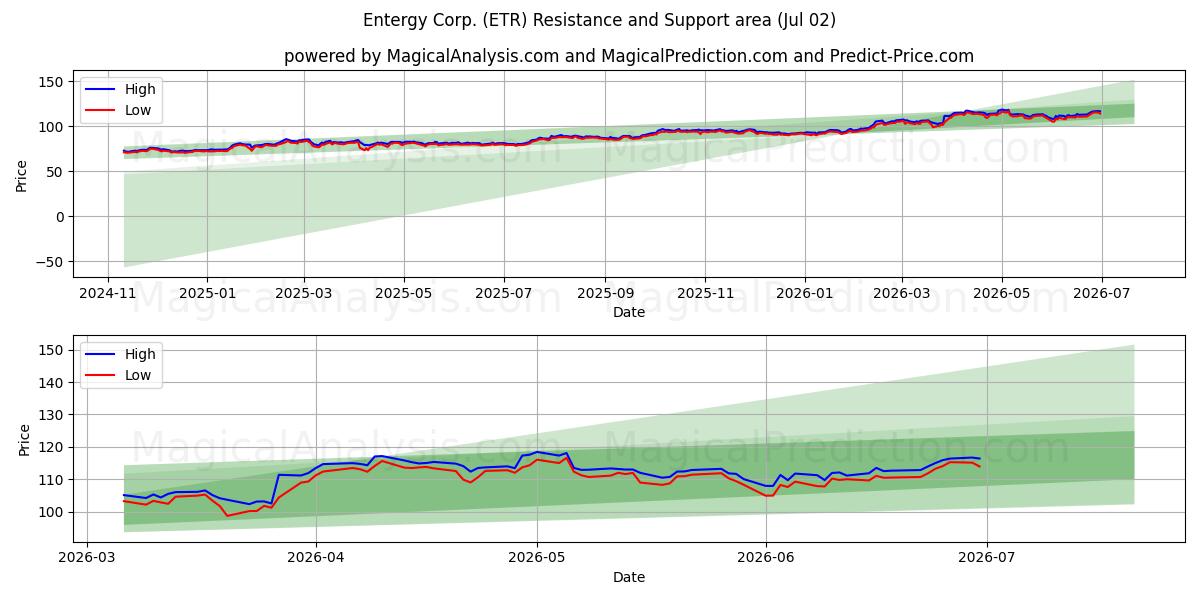  Entergy Corp. (ETR) Support and Resistance area (01 Jul) 