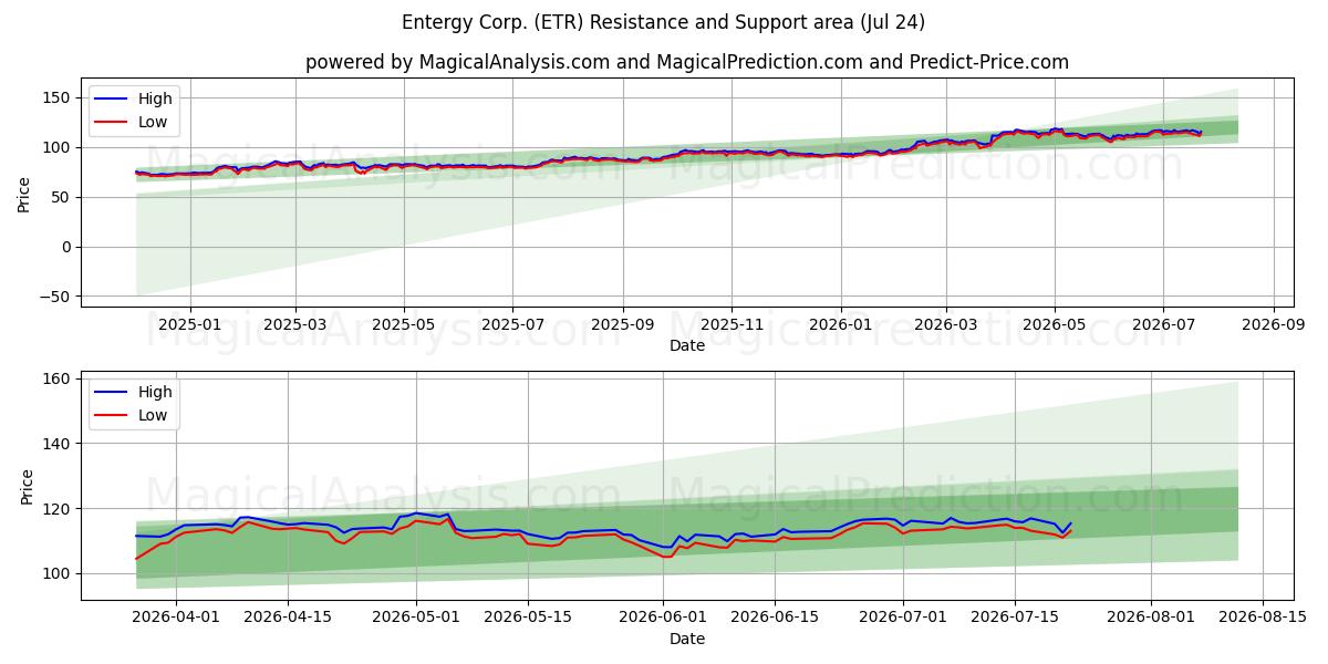  Entergy Corp. (ETR) Support and Resistance area (23 Jul) 