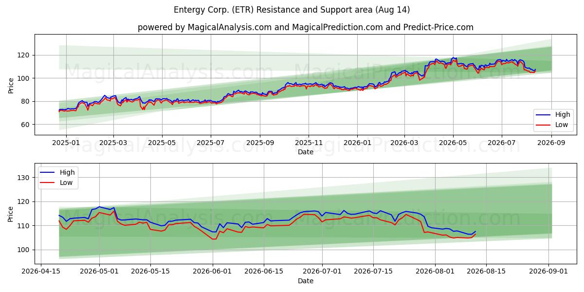  Entergy Corp. (ETR) Support and Resistance area (13 Aug) 