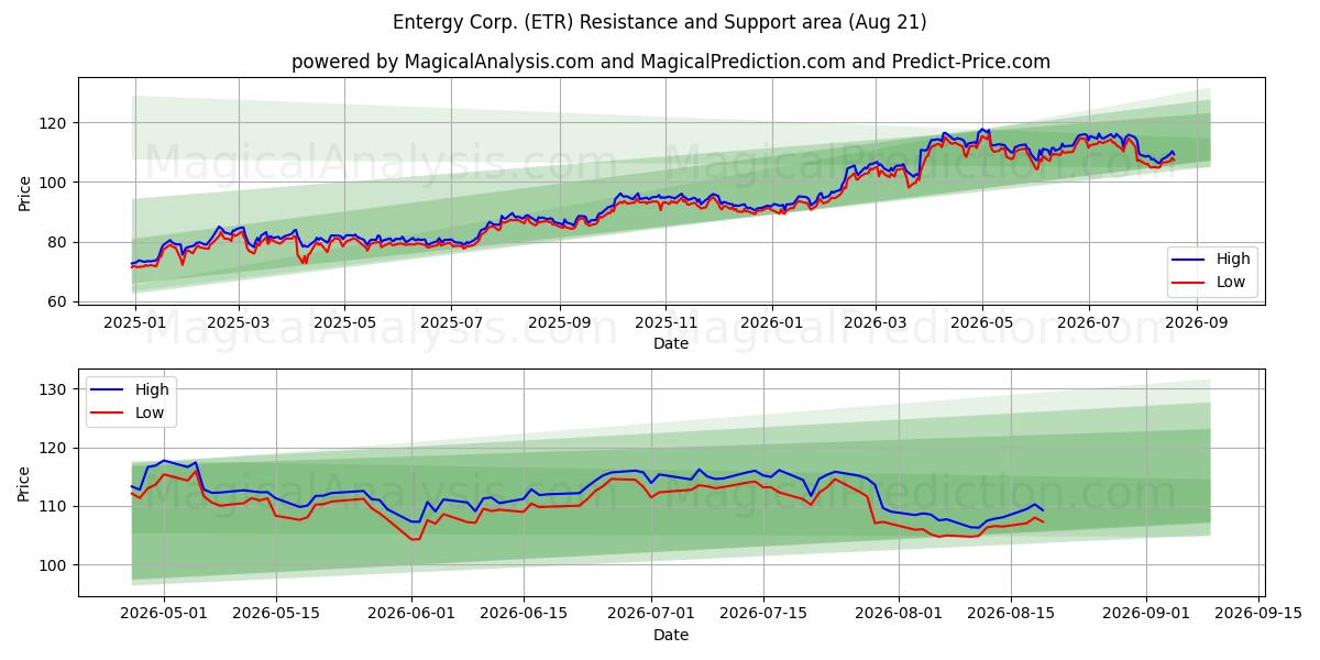  Entergy Corp. (ETR) Support and Resistance area (20 Aug) 