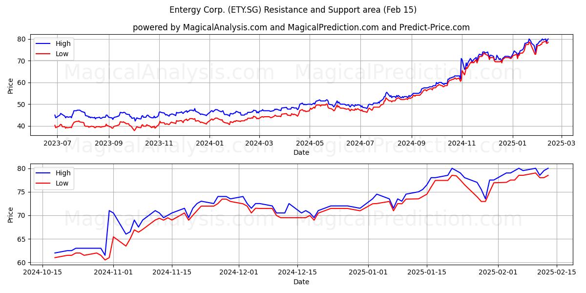  Entergy Corp. (ETY.SG) Support and Resistance area (04 Feb) 