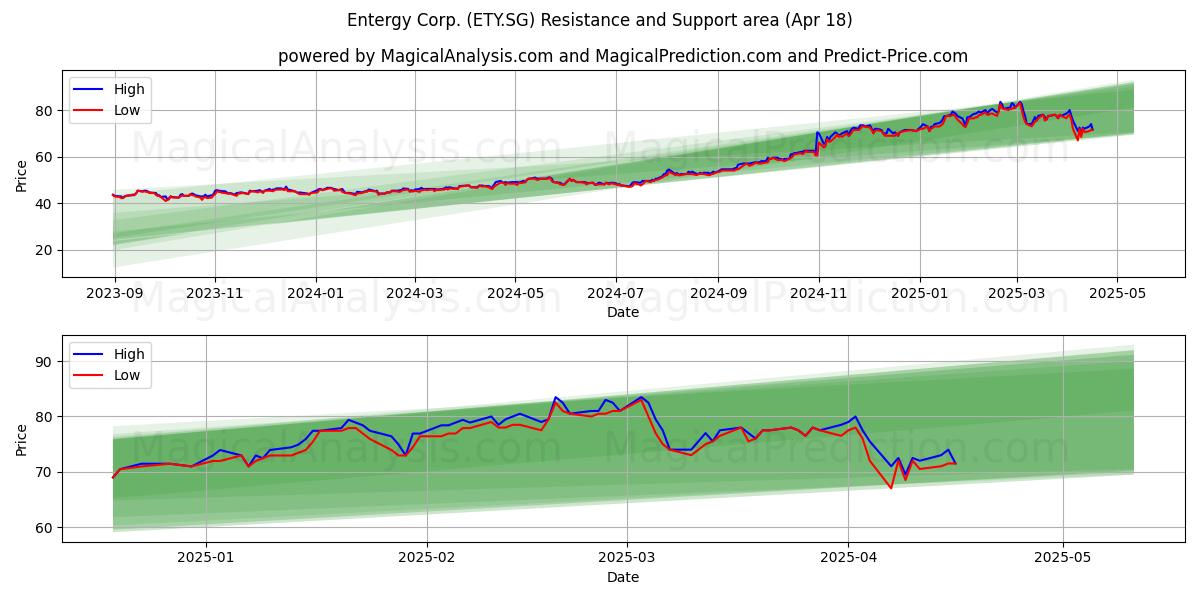  Entergy Corp. (ETY.SG) Support and Resistance area (18 Apr) 
