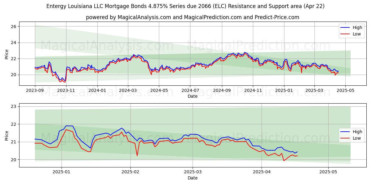  Entergy Louisiana LLC Mortgage Bonds 4.875% Series due 2066 (ELC) Support and Resistance area (22 Apr) 