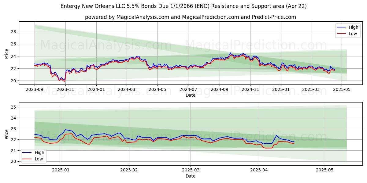  Entergy New Orleans LLC 5.5% Bonds Due 1/1/2066 (ENO) Support and Resistance area (22 Apr) 