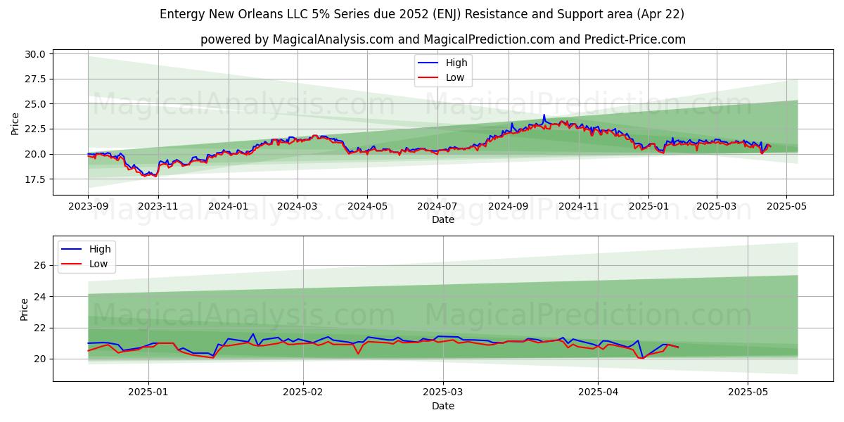  Entergy New Orleans LLC 5% Series due 2052 (ENJ) Support and Resistance area (22 Apr) 