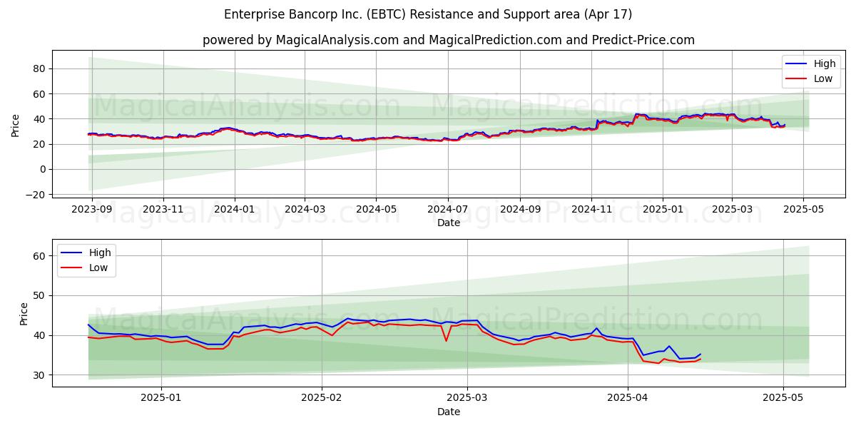  Enterprise Bancorp Inc. (EBTC) Support and Resistance area (17 Apr) 
