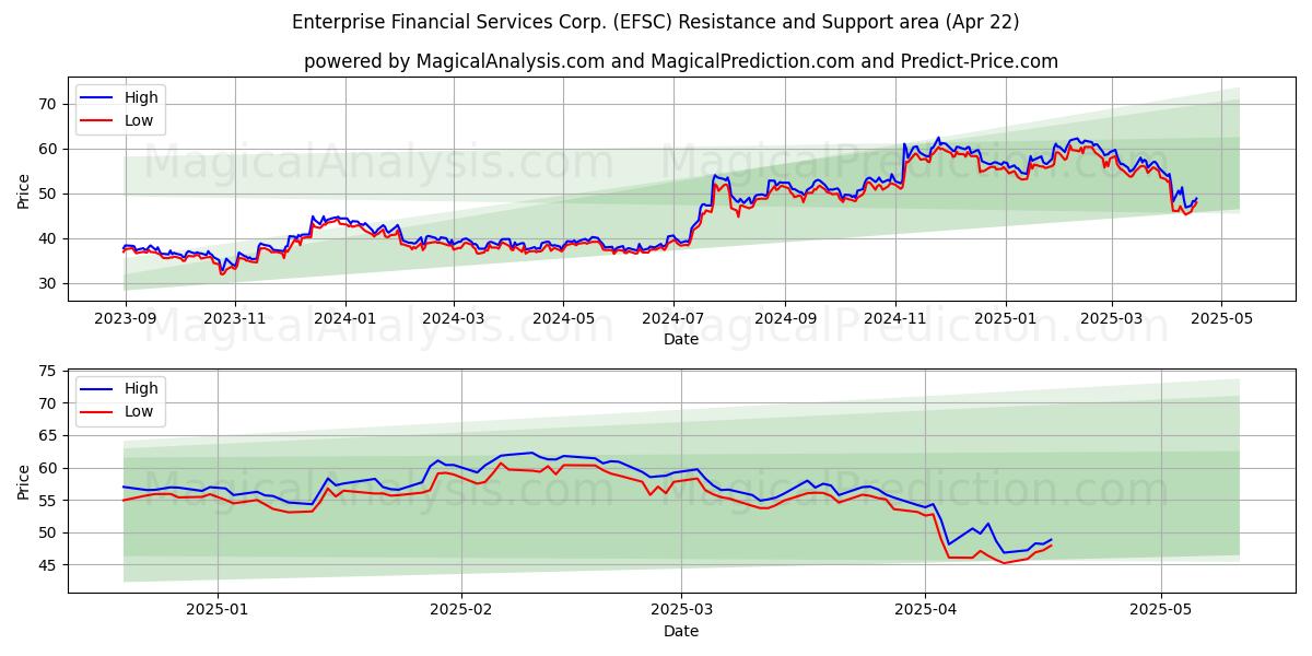  Enterprise Financial Services Corp. (EFSC) Support and Resistance area (22 Apr) 