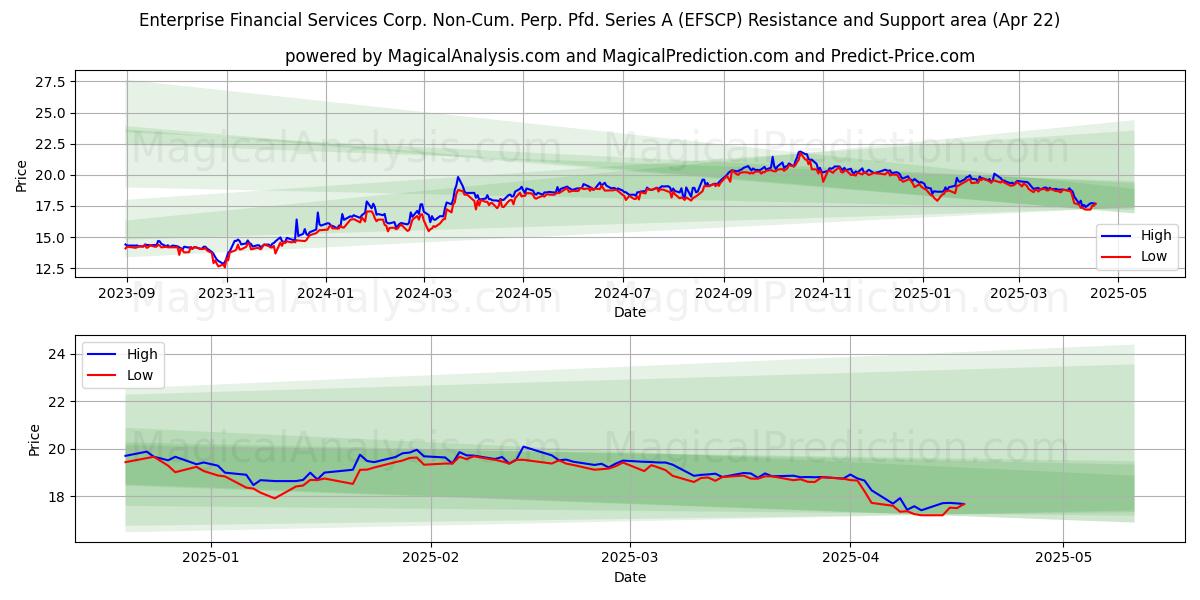  Enterprise Financial Services Corp. Non-Cum. Perp. Pfd. Series A (EFSCP) Support and Resistance area (22 Apr) 
