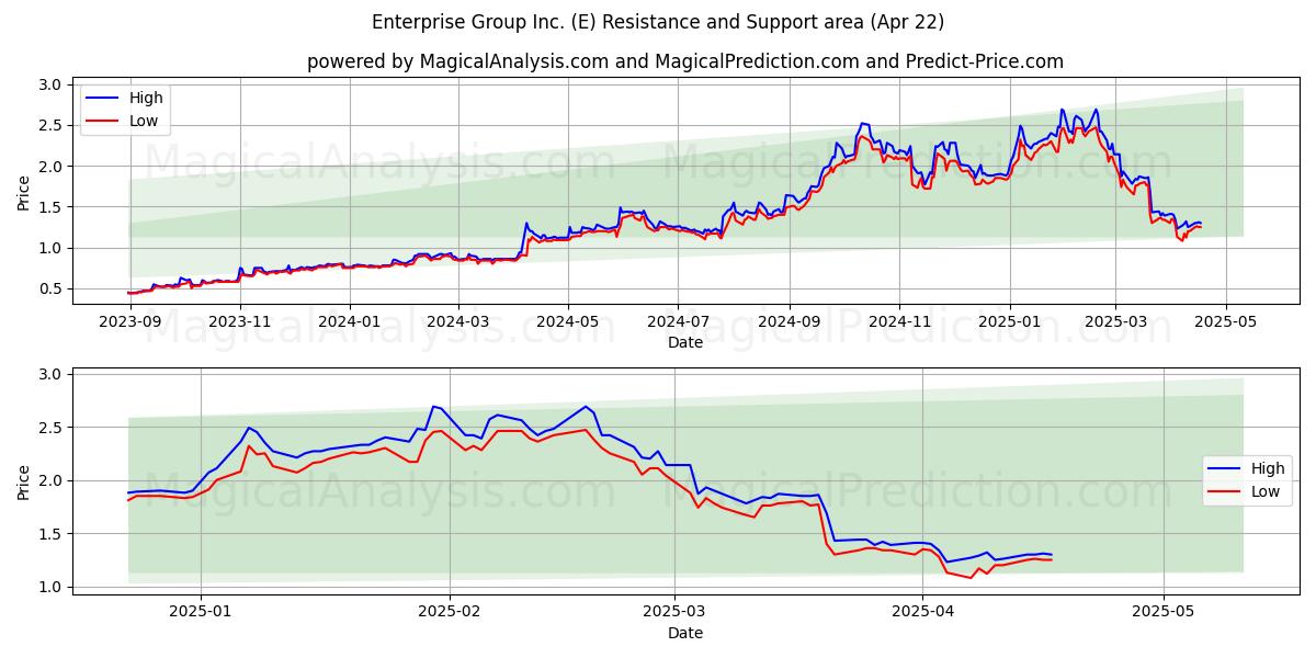  Enterprise Group Inc. (E) Support and Resistance area (22 Apr) 