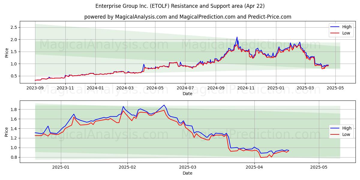  Enterprise Group Inc. (ETOLF) Support and Resistance area (22 Apr) 