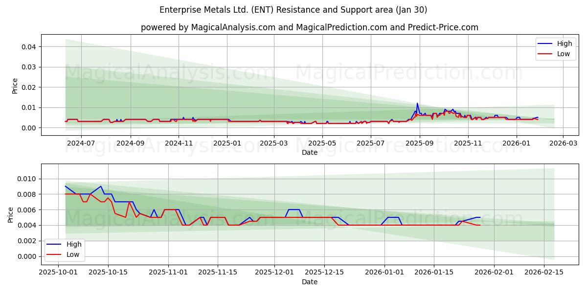  Enterprise Metals Ltd. (ENT) Support and Resistance area (29 Jan) 