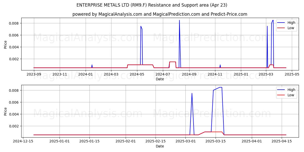  ENTERPRISE METALS LTD (RM9.F) Support and Resistance area (23 Apr) 