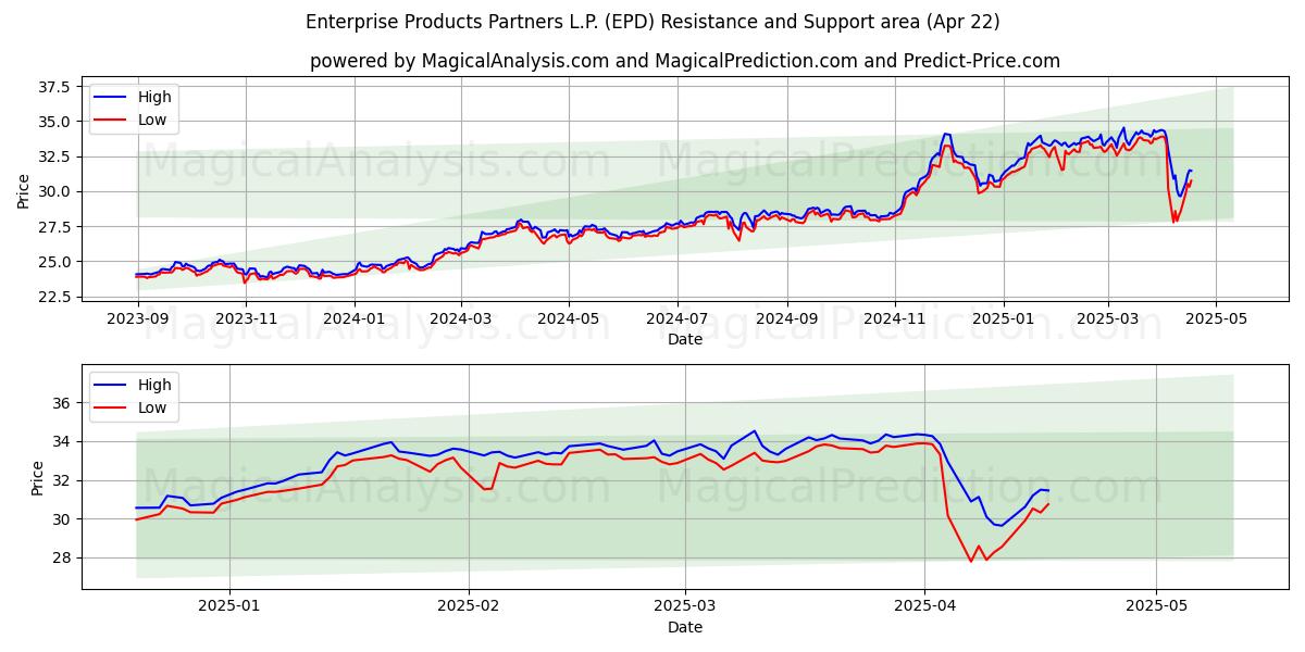  Enterprise Products Partners L.P. (EPD) Support and Resistance area (22 Apr) 