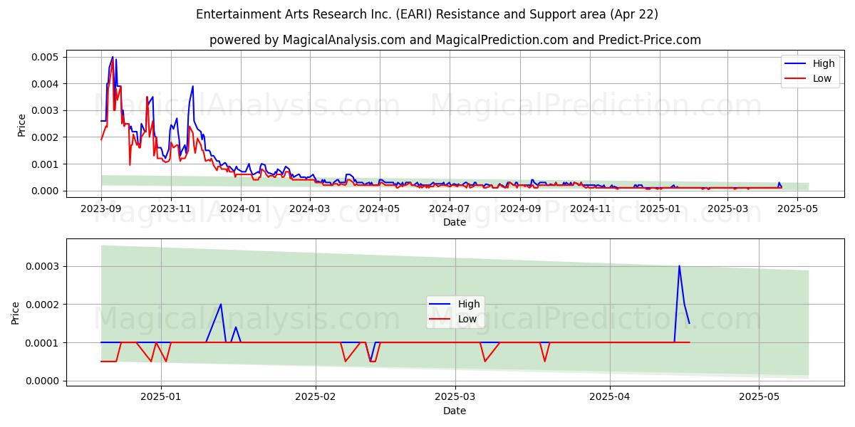  Entertainment Arts Research Inc. (EARI) Support and Resistance area (22 Apr) 