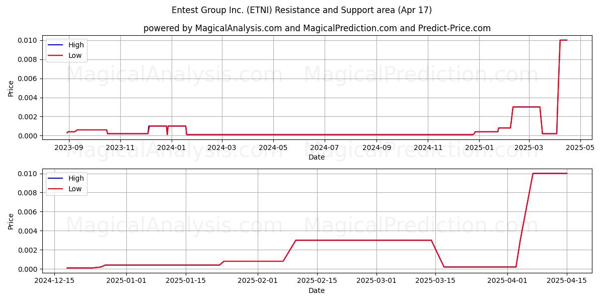  Entest Group Inc. (ETNI) Support and Resistance area (17 Apr) 
